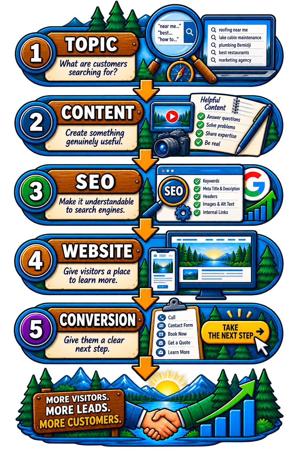 Five-Step SEO Growth Journey