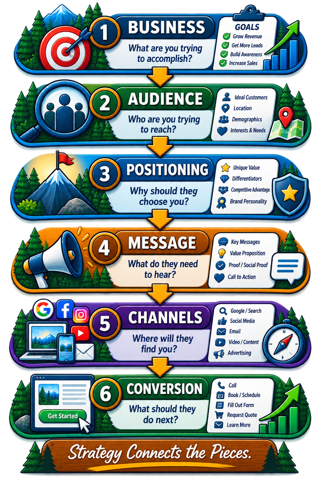 Outdoor Marketing Strategy Funnel Infographic